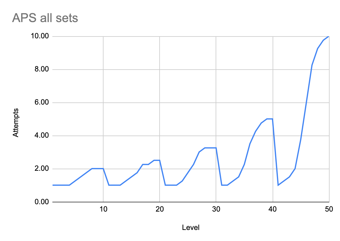 Level Design Balancing Sheet