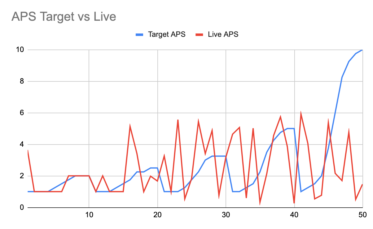 Level Performance Sheet